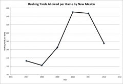New Mexico Rushing Yards Allowed: Before, During, After, Mallory