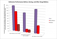 Defensive Performance Before, During, and After Doug Mallory