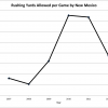 New Mexico Rushing Yards Allowed: Before, During, After, Mallory
