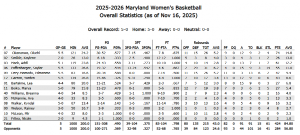 40460648_Screenshot2025-11-18at19-49-552025-2026MarylandWomensBasketball(PDF)-UniversityofMarylandAthletics.thumb.png.d324b02e442e04edab0b9595c8df3412.png