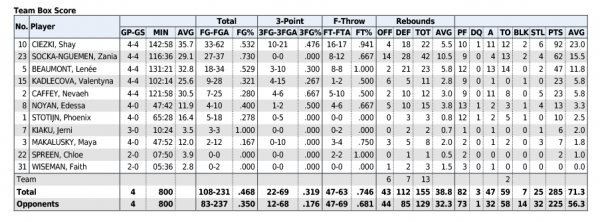 Screenshot 2025-11-17 at 16-42-57 2025 26 Season Stats - Indiana University Athletics.png